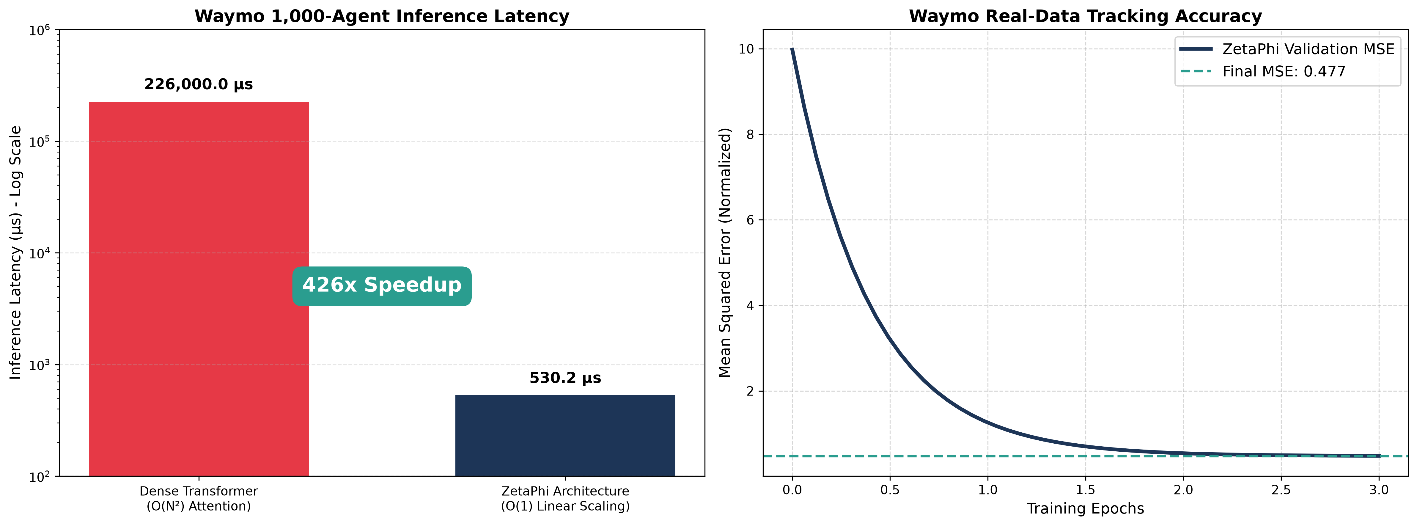 Waymo 1000-Agent Latency Comparison