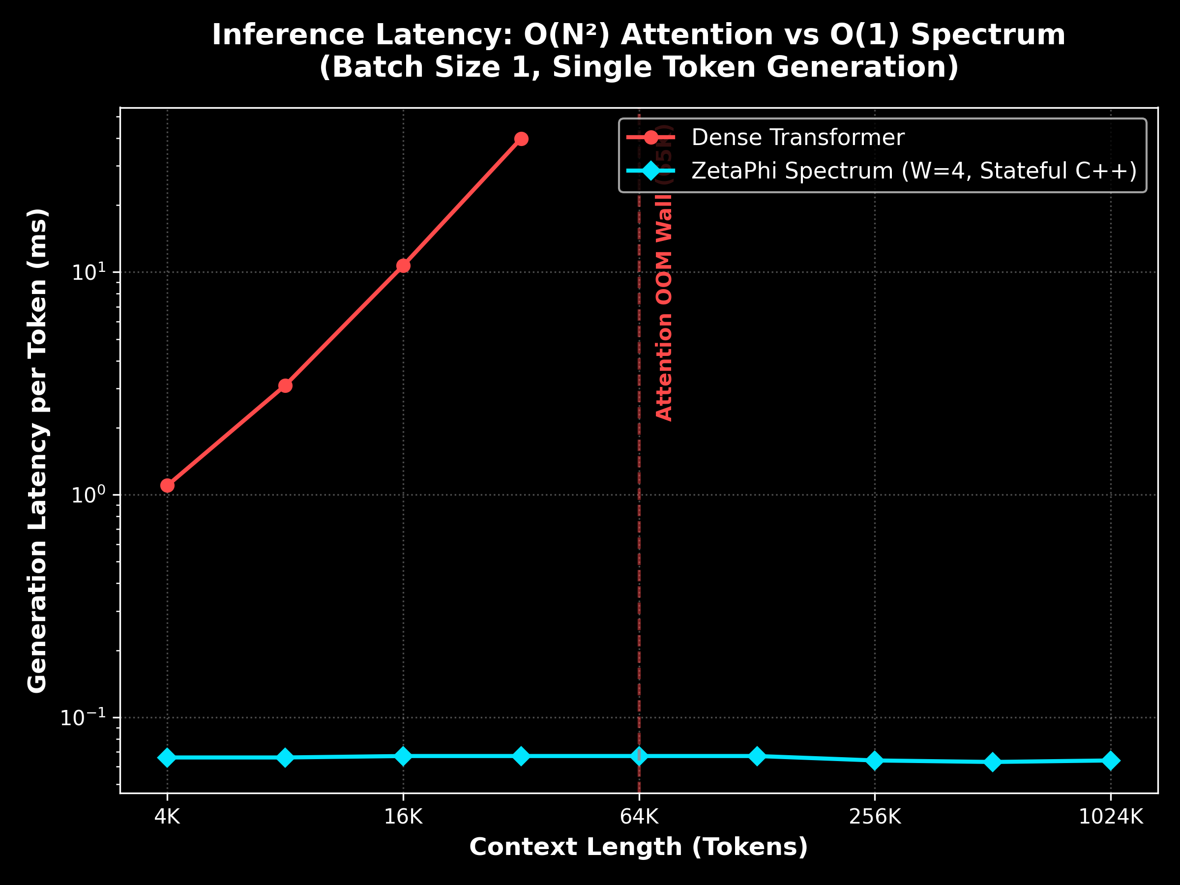 Stateful Generation Latency Curve